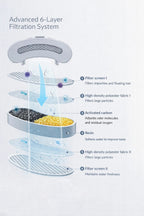 Structure explanation image of an advanced 6-layer filtration system with labeled components.