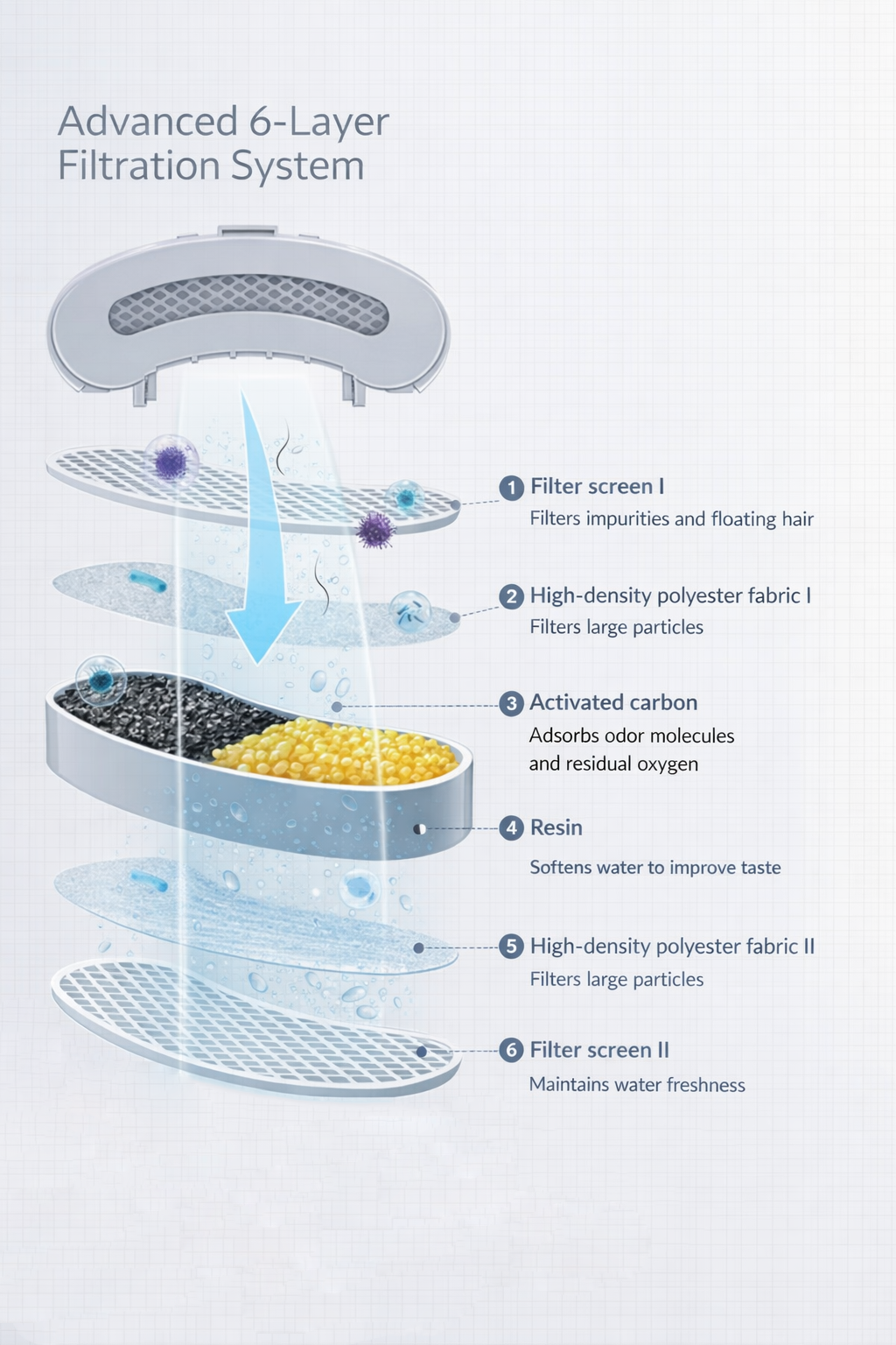 Diagram of an advanced 6-layer filtration system with labeled components.
